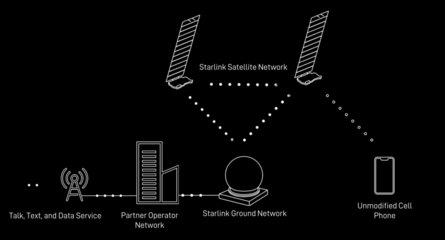 華為蘋果之后，SpaceX放大招 首批6顆直連手機衛星上天，衛星技術綜合應用系統集成迎來新紀元
